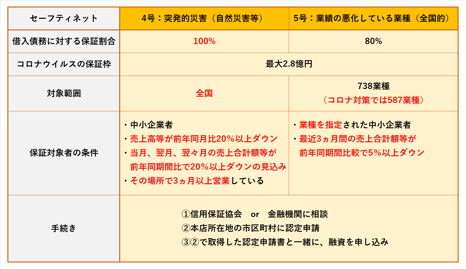 ネット 5 指定 セーフティ 業種 号 第5号「業況の悪化している業種」 新潟市