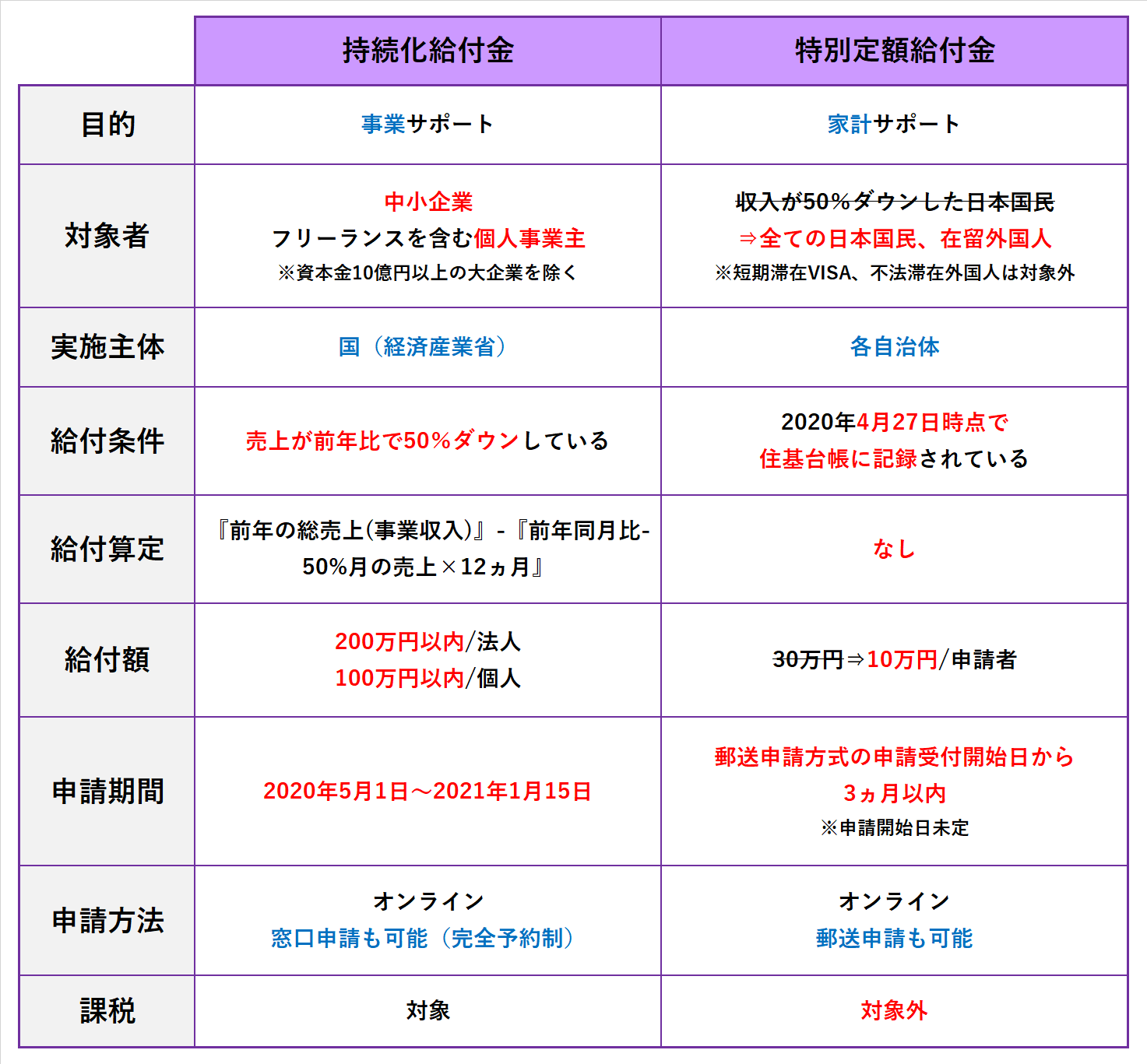 特別 金 給付 区 大田