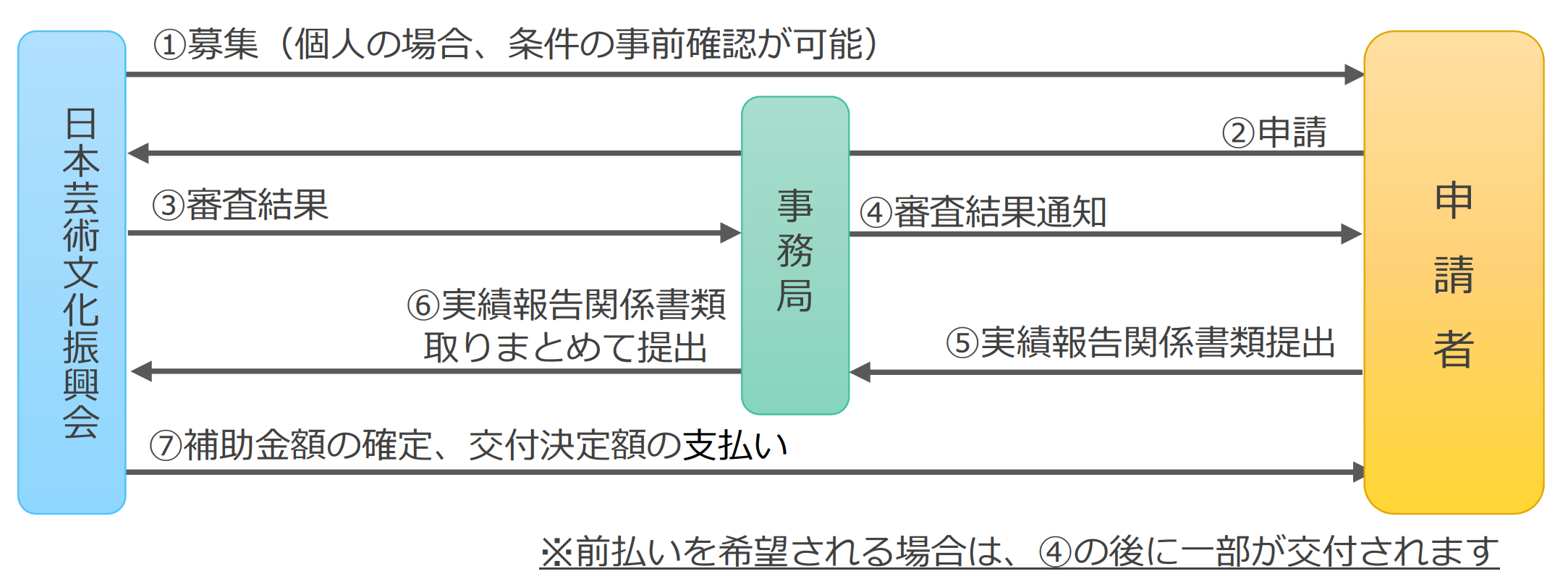 給付 文化 金 庁 「持続化給付金」「文化芸術活動の継続支援事業」申請しましたか？｜イーナマーケット｜note