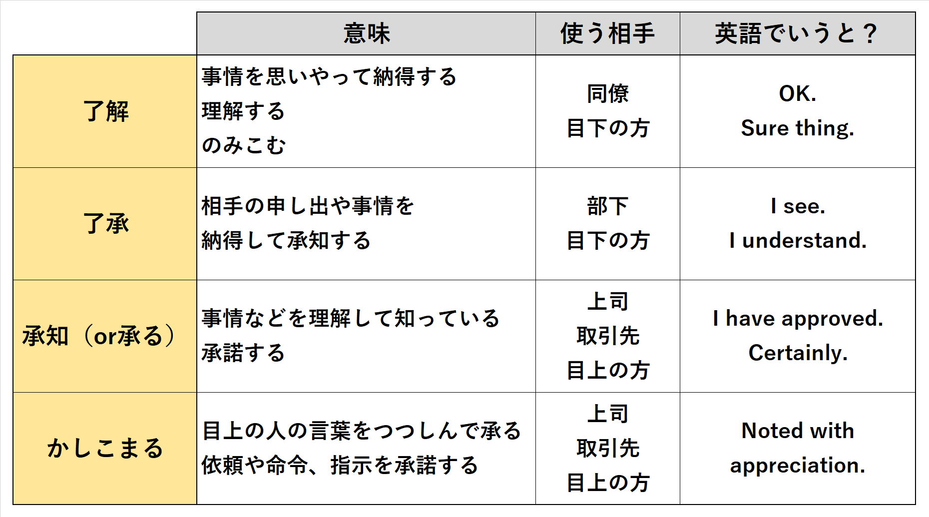 た 承知 かしこまり た まし いたし まし