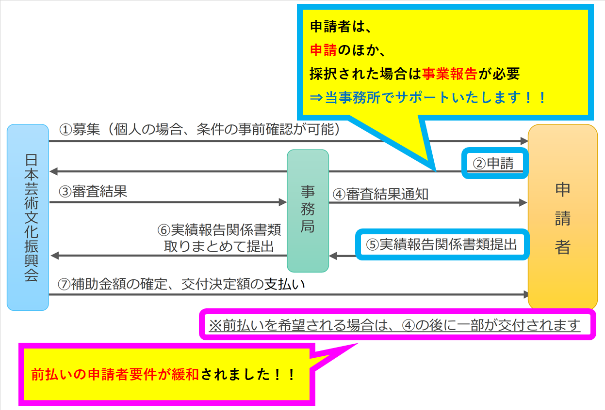 庁 助成 金 文化