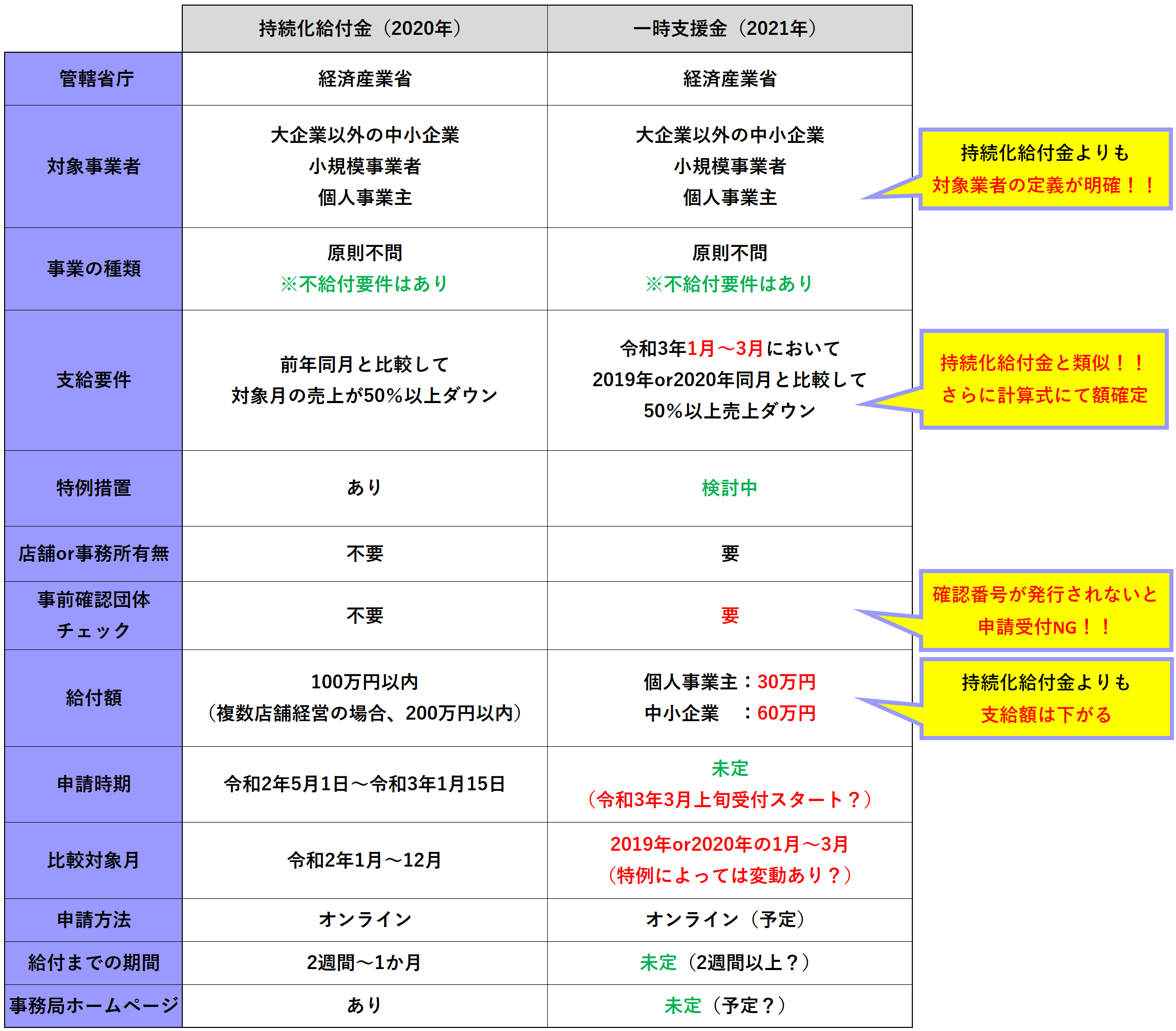 金 一時 支援