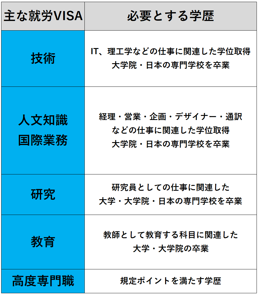 就労visa 学歴の重要性 Winds行政書士事務所